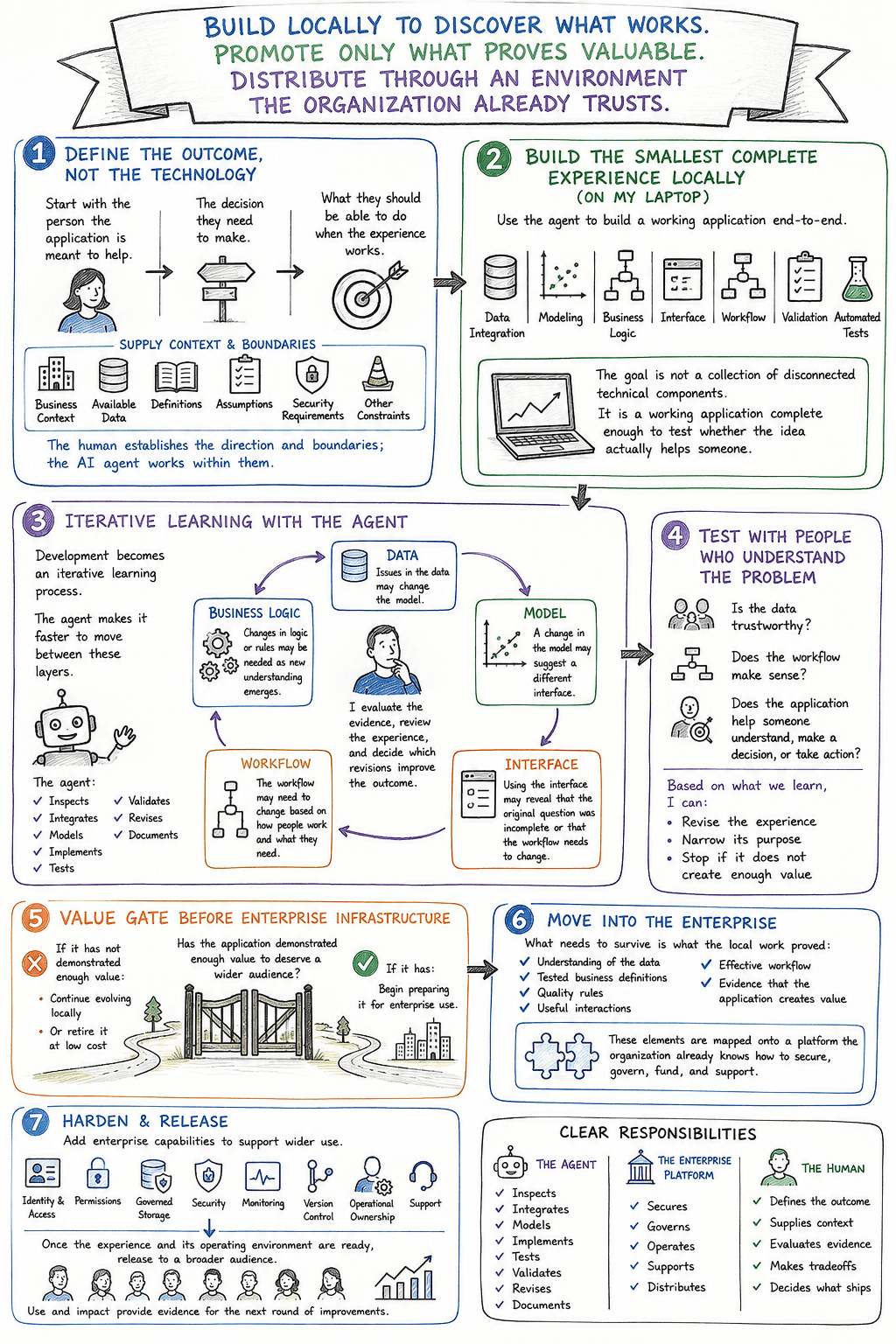The agentic software production process: define the outcome, build and learn locally, prove value with users, and move only validated applications into the enterprise.