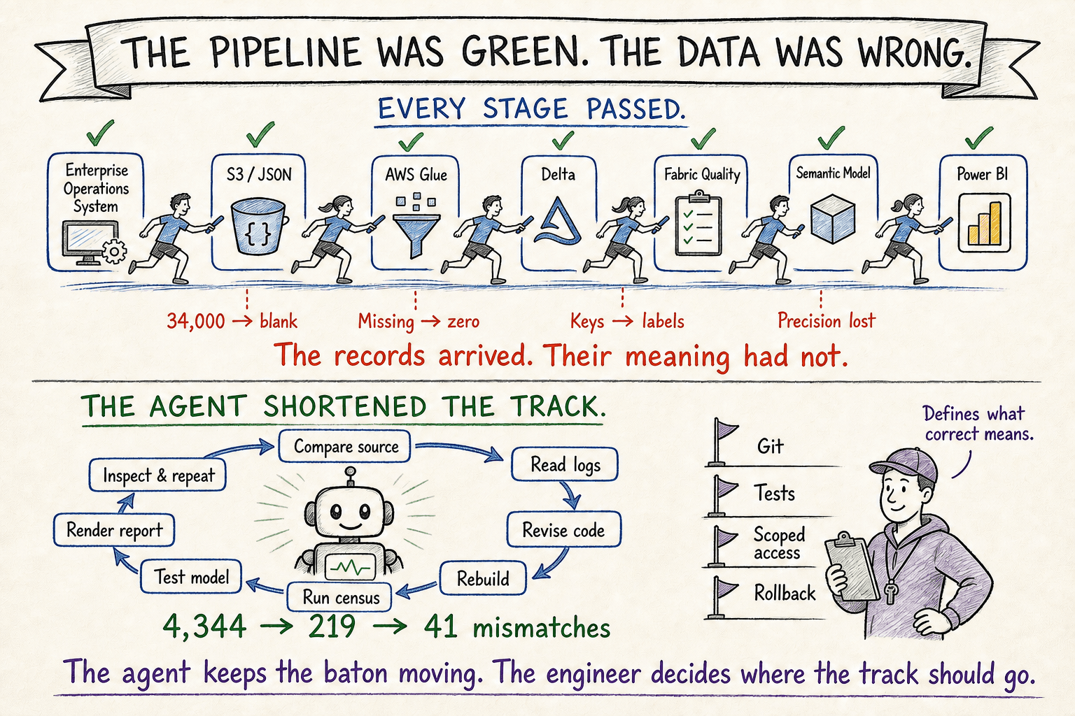 Hand-drawn infographic showing a technically successful AWS-to-Fabric pipeline that silently changed data, followed by an agentic feedback loop that compares the source, reads logs, revises code, rebuilds the data, runs a field census, tests the model, renders the report, and repeats.