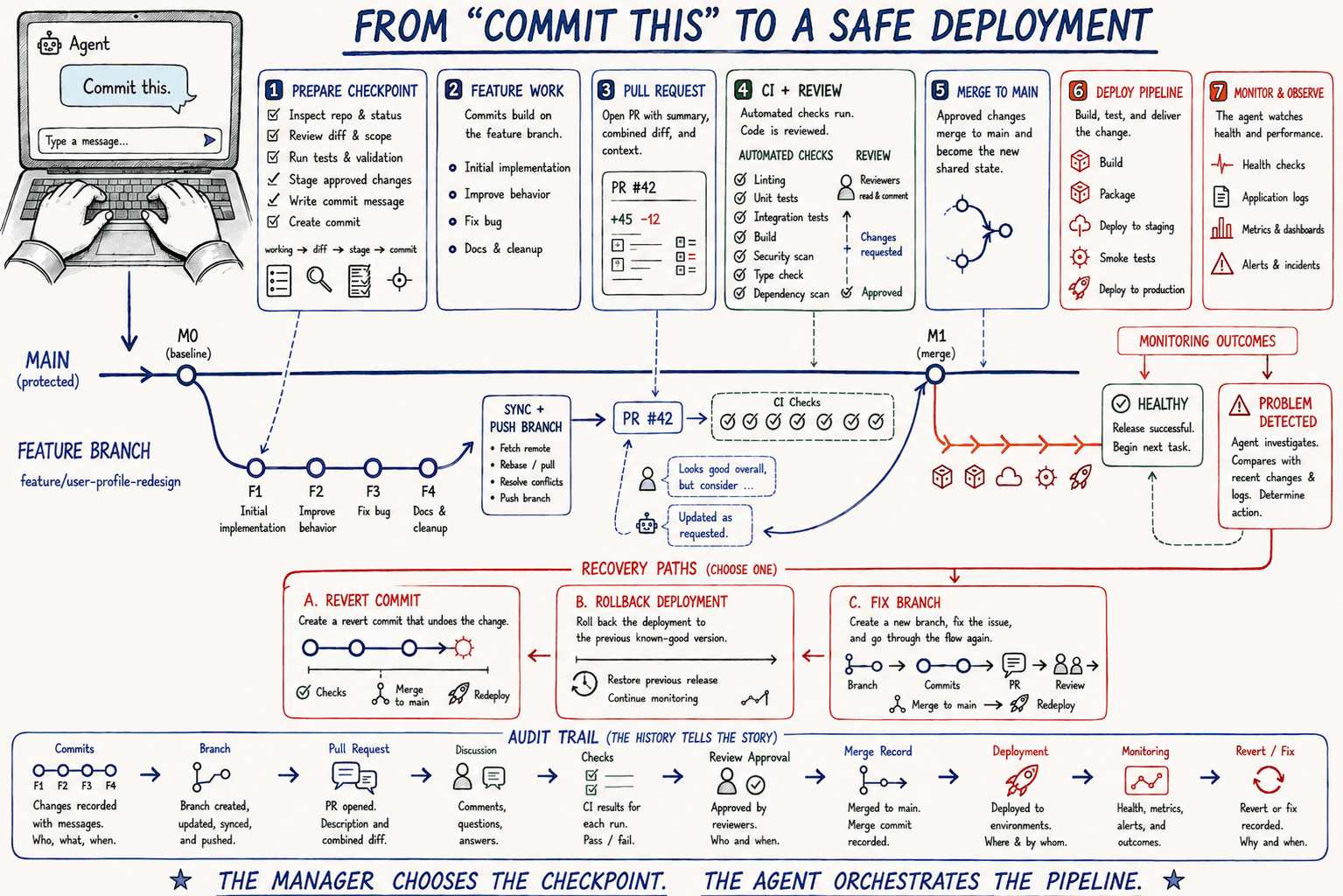 Hand-drawn infographic tracing everything that follows one instruction to commit: preparing the checkpoint, feature commits on a branch, syncing and pushing, a pull request, automated checks and human review, merge to main, the deploy pipeline, monitoring, three recovery paths when a problem appears, and the audit trail the whole sequence leaves behind.