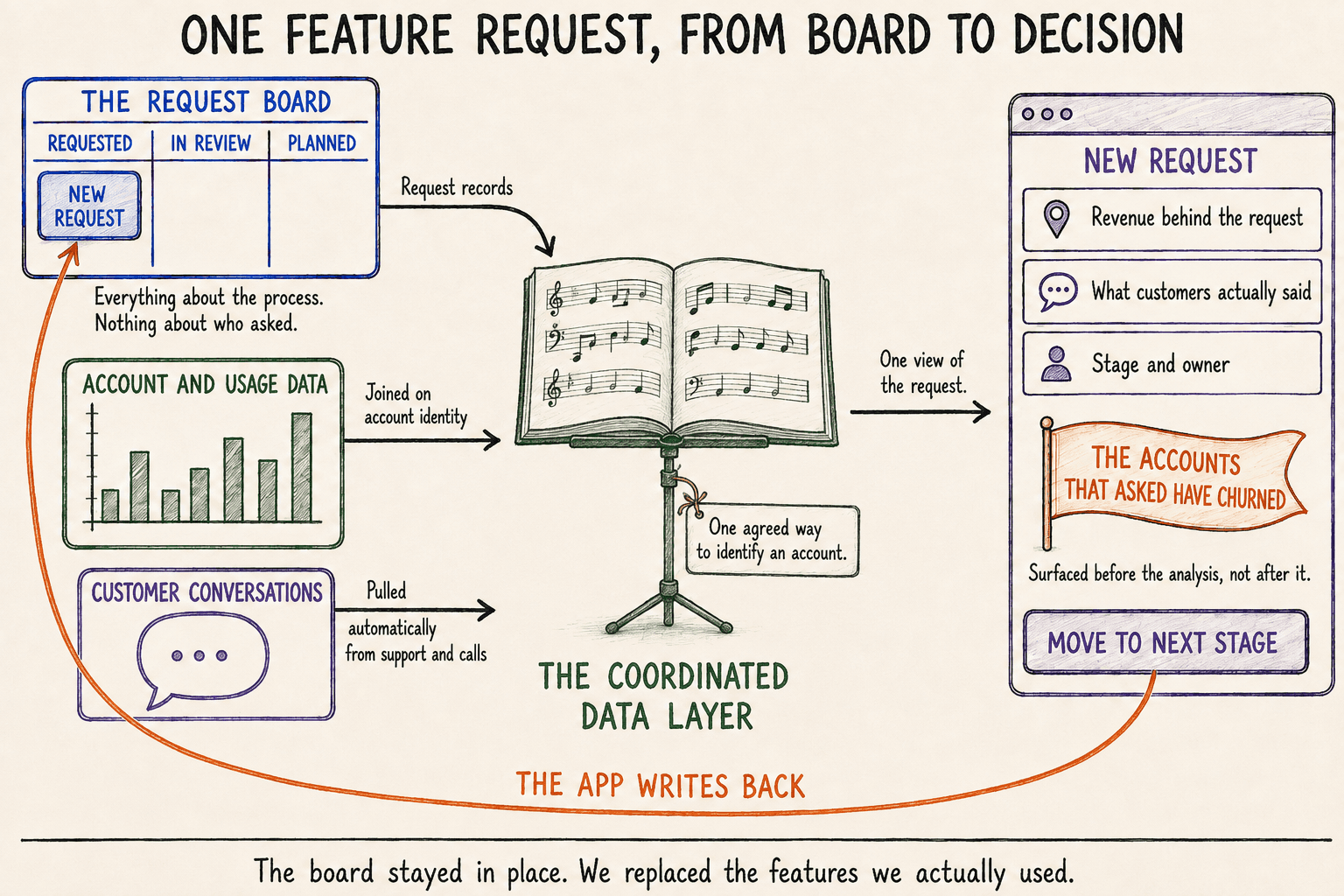 Hand-drawn infographic following one feature request from board to decision. On the left, a request board with columns for requested, in review, and planned holds a single new request card and nothing about who asked. Below it sit account and usage data and customer conversations. Three arrows carry request records, a join on account identity, and conversations pulled automatically from support and calls into an open musical score resting on a conductor's stand, labeled the coordinated data layer and tagged with one agreed way to identify an account. A single arrow leaves the score for an application window showing revenue behind the request, what customers actually said, and stage and owner, with an orange flag reading that the accounts that asked have churned. A long orange arc returns from the application's move to next stage button back to the card on the board, labeled the app writes back.